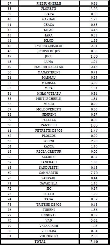 LISTA "verde" a Clujului. Cele 12 localități din care a dispărut coronavirusul/ Cât e incidența la Cluj-Napoca