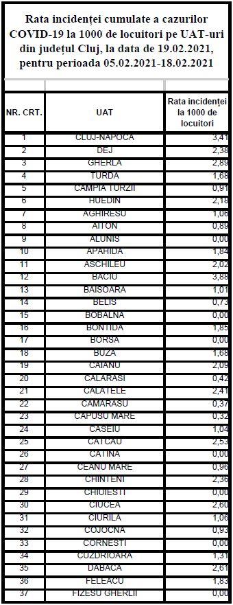 Rata cazurilor cu COVID în județ/ Cluj-Napoca rămâne pe "lista roșie"