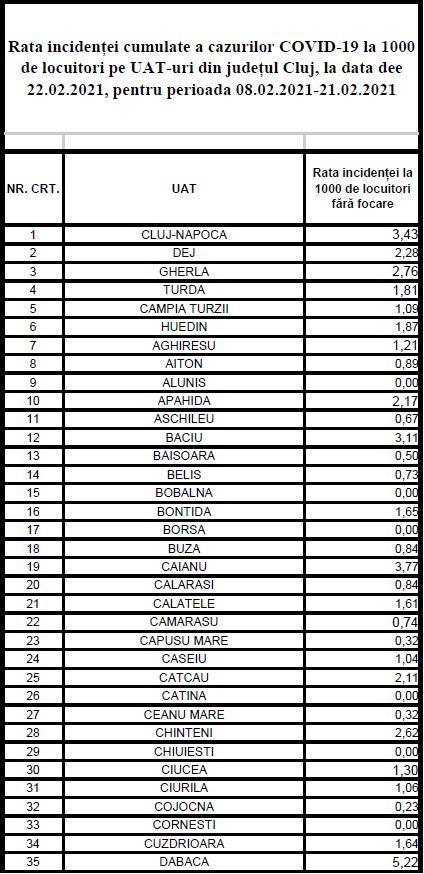 Crește incidența infectărilor la Cluj-Napoca/ "Lista roșie" a Clujului