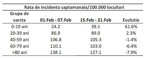 Rata de infectare cu SARS-CoV-2 la copii, în creștere după deschiderea școlilor