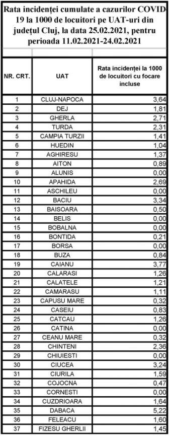 Rata infectărilor cu coronavirus, în creștere la Cluj-Napoca/ LISTA actualizată pe localități