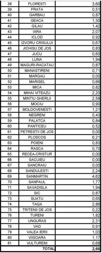 Rata infectărilor cu coronavirus, în creștere la Cluj-Napoca/ LISTA actualizată pe localități