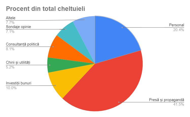 Pe ce s-au dus banii partidele în prima lună a anului? AUR a cheltuit doar 3 lei