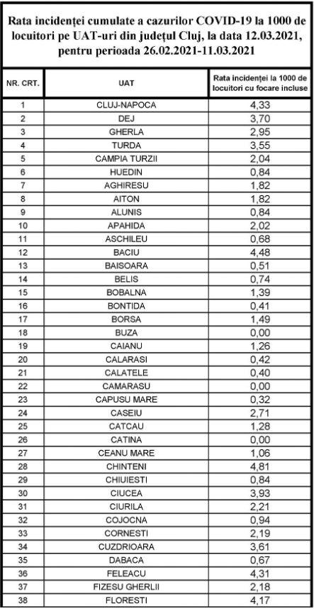 Incidența infectărilor a luat-o iar razna la Cluj. Localitatea care se apropie de 10/ Situația la Cluj-Napoca