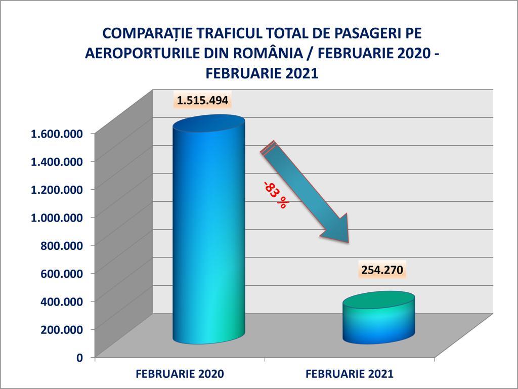 Aeroportul din Cluj, al doilea din ţară după numărul de pasageri, pe luna trecută