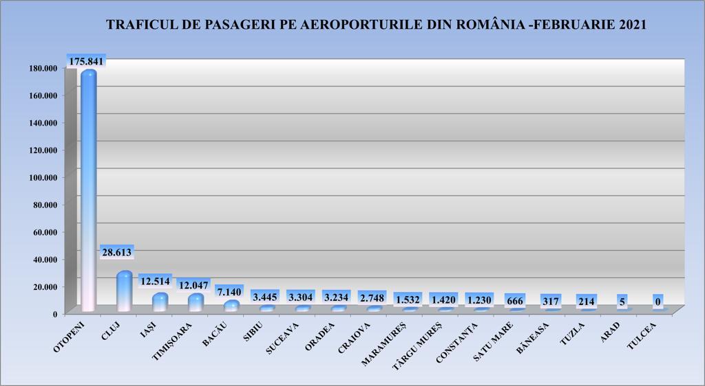 Aeroportul din Cluj, al doilea din ţară după numărul de pasageri, pe luna trecută