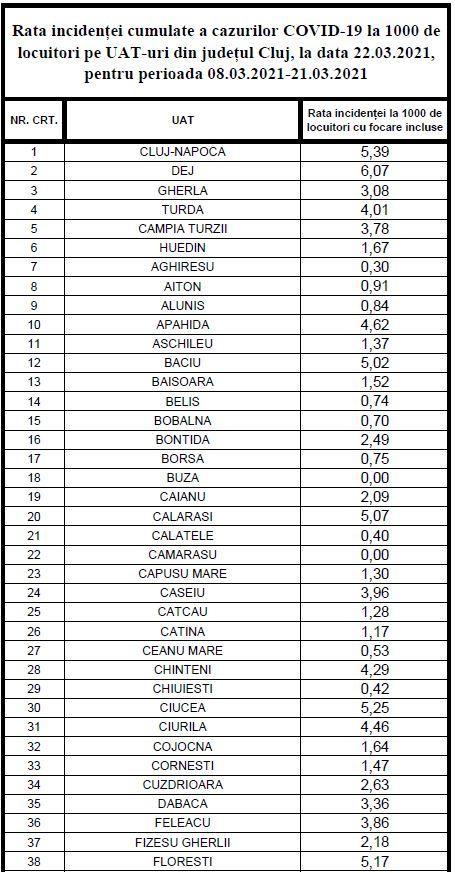 Incidența infectărilor, tot mai mare la Cluj-Napoca/ "Lista roșie" a Clujului