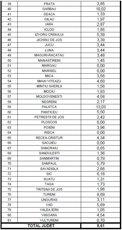 LISTA cu rata de infectare în localitățile din județ/ Cluj-Napoca, la un pas de "carantina" zilnică
