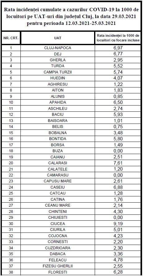 Clujul începe săptămâna tot în topul "zonelor roșii" COVID/ LISTA ratei de infectare pe localități