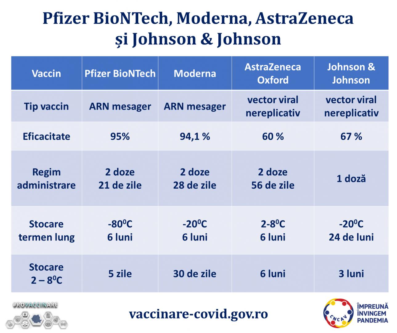 Broșură cu toate detaliile despre Pfizer, Moderna, AstraZeneca și Johnson&Johnson. Indicații pe grupa de vârstă, atenționări, contraindicații, plu