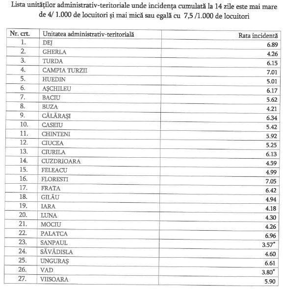 LISTA localităților din Cluj care intră mâine în "carantina de weekend"