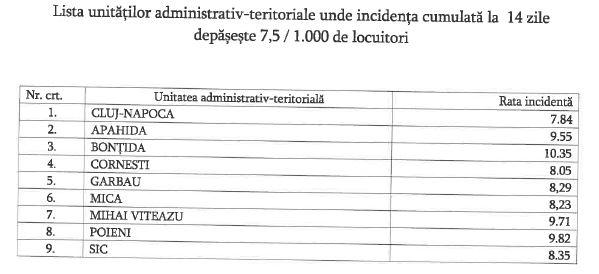 LISTA localităților din Cluj care intră mâine în "carantina de weekend"