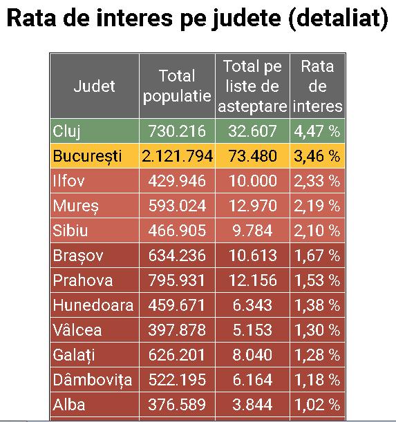 Judeţul cu doar 18 persoane pe listele de aşteptare la vaccinare. Clujul are aproape 33.000