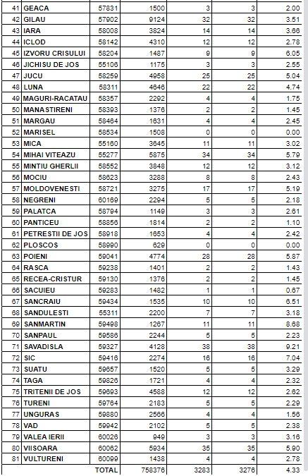 LISTA actualizată a incidențelor în localitățile din Cluj. Unde se mai aplică restricții