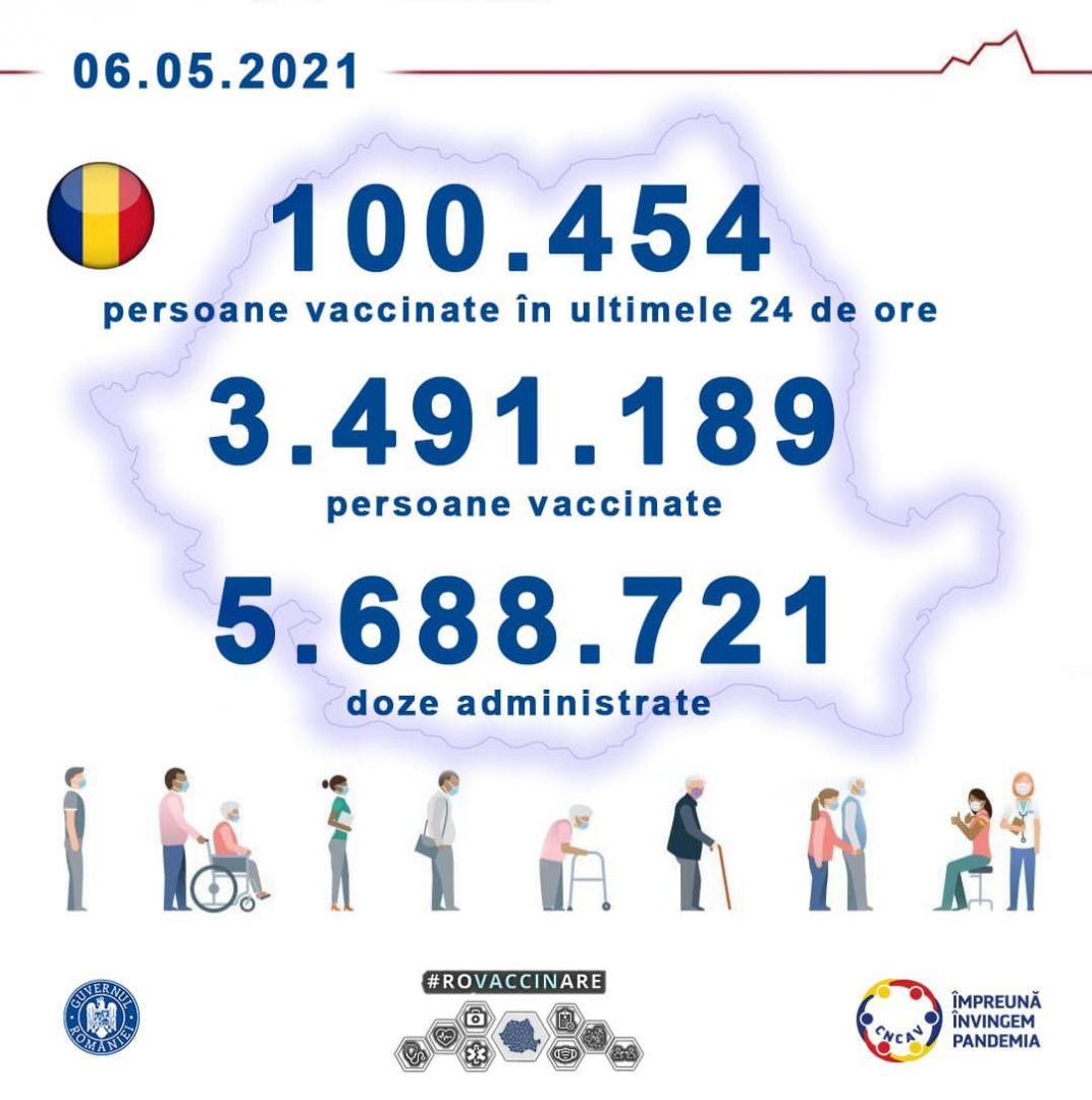 România a depășit pragul de 100.000 de vaccinări pe zi