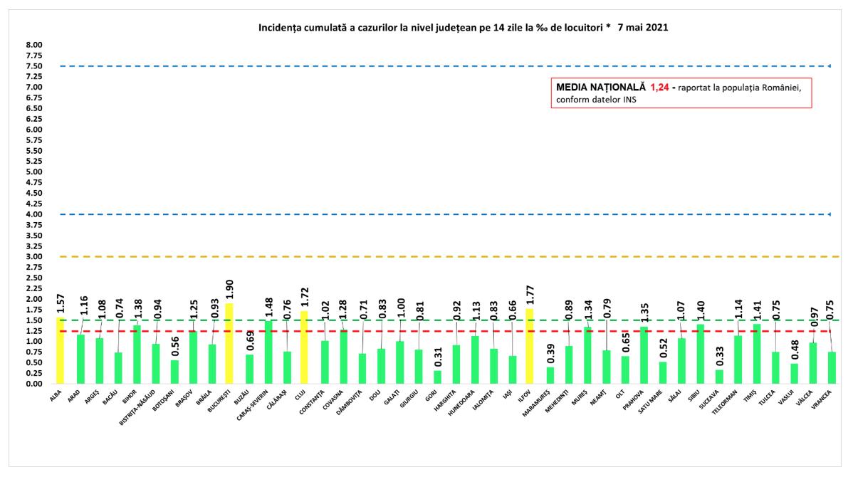 Clujul a ieșit din topul cazurilor noi, dar a rămas pe podium la incidență