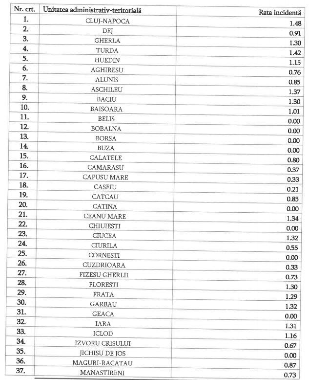 Restricții relaxate în Florești și Baciu. Rata infectărilor a scăzut sub 1,5