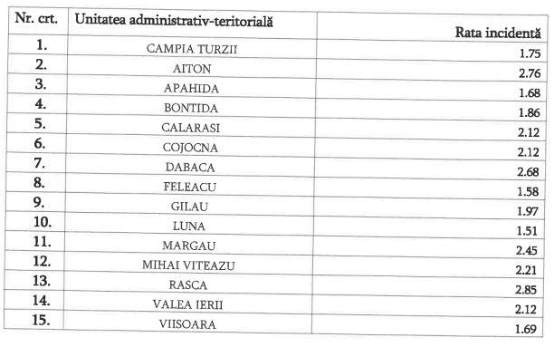 Restricții relaxate în Florești și Baciu. Rata infectărilor a scăzut sub 1,5