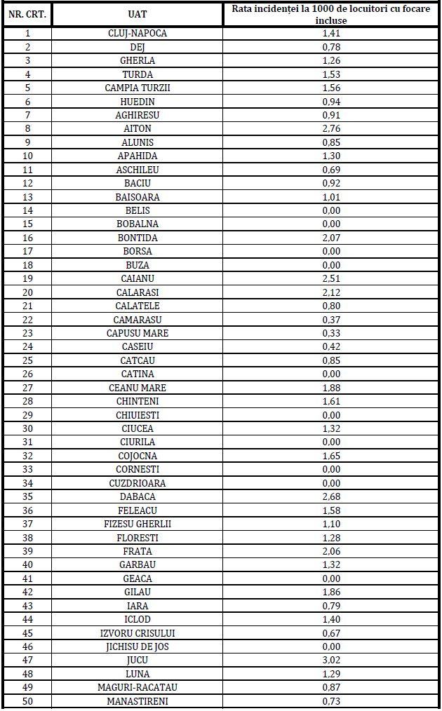 Noua listă cu incidențele în localitățile din județ/ Care e situația la Cluj-Napoca