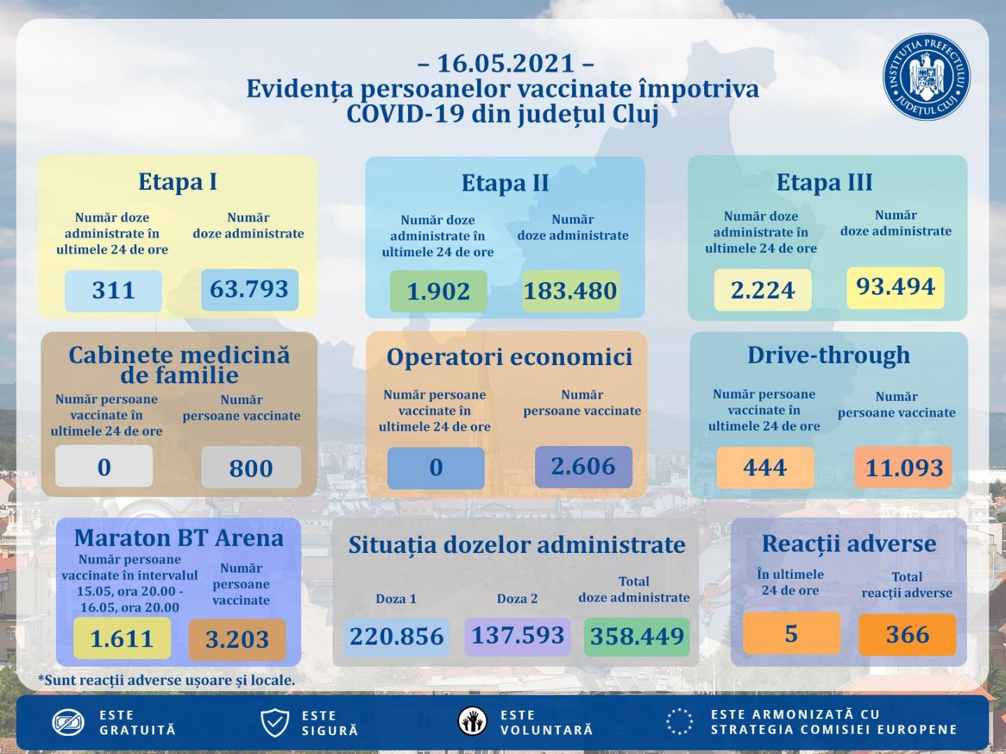 Peste 20.000 de persoane vaccinate în weekend la Cluj. Vineri, zi record