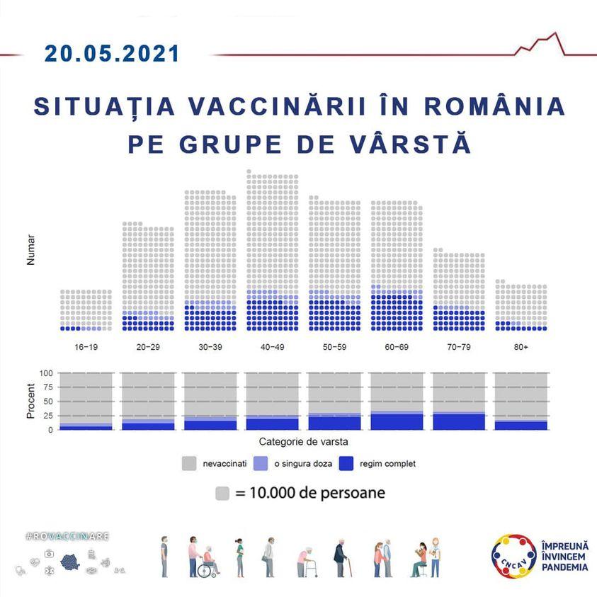 Aproape trei sferturi din populaţia eligibilă este nevaccinată anti-COVID