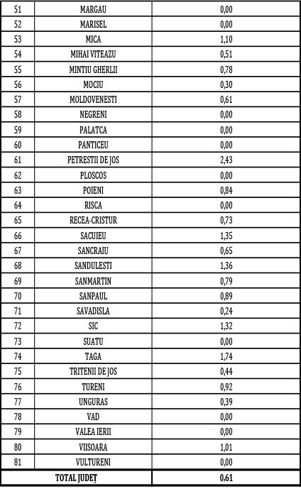 Rata incidenței cazurilor COVID a ajuns la 0,61 în județul Cluj, dar și în Cluj-Napoca