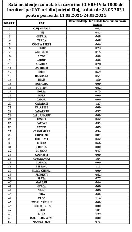 Rata incidenței cazurilor COVID a ajuns la 0,61 în județul Cluj, dar și în Cluj-Napoca