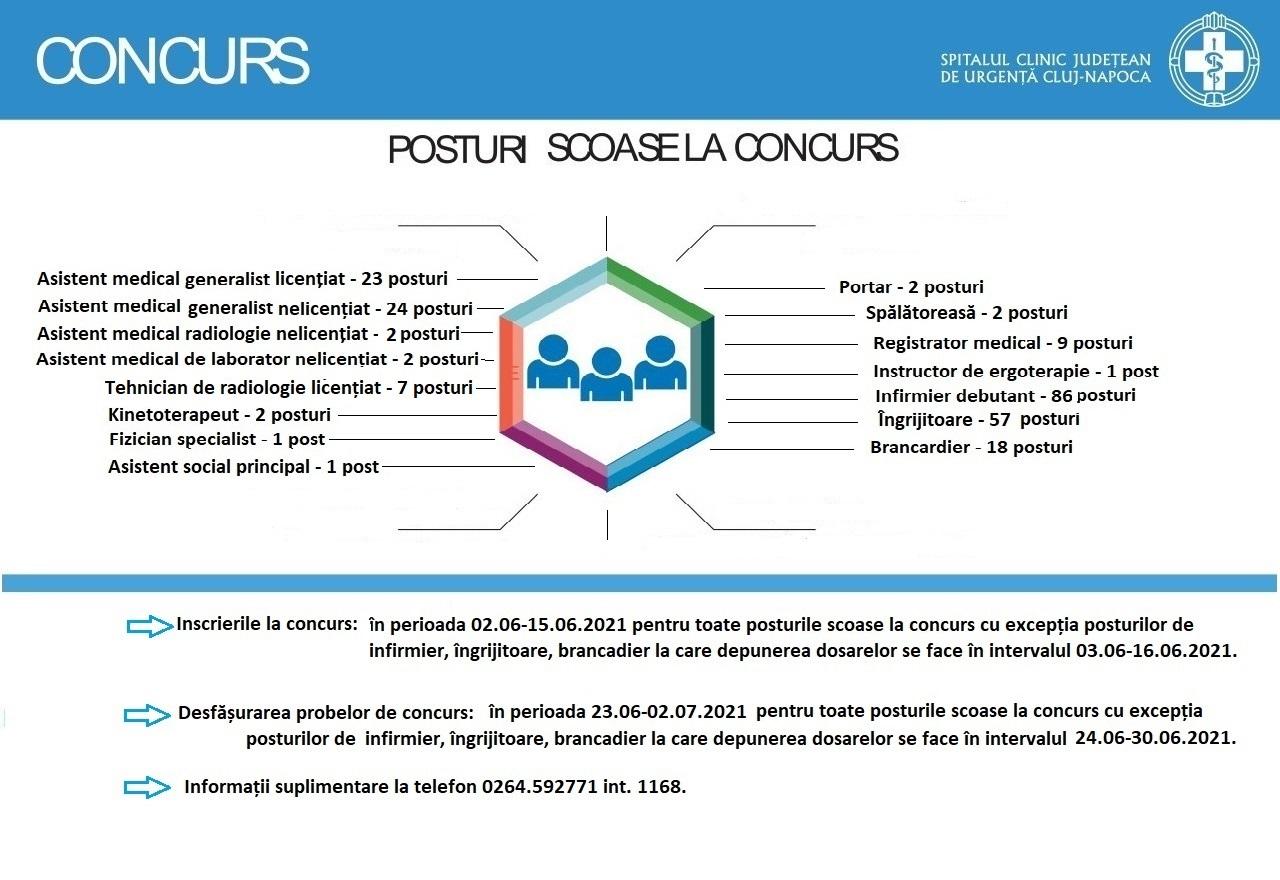 235 de posturi scoase la concurs la Spitalul Clinic Județean de Urgență Cluj-Napoca