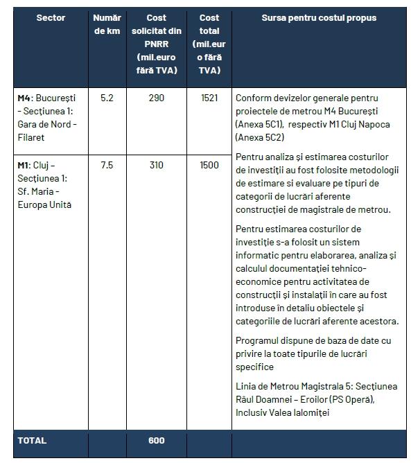 PNRR pentru Cluj: 9 statii de metrou, electrificarea caii ferate spre Bihor si Autostrada Transilvania spre Salaj