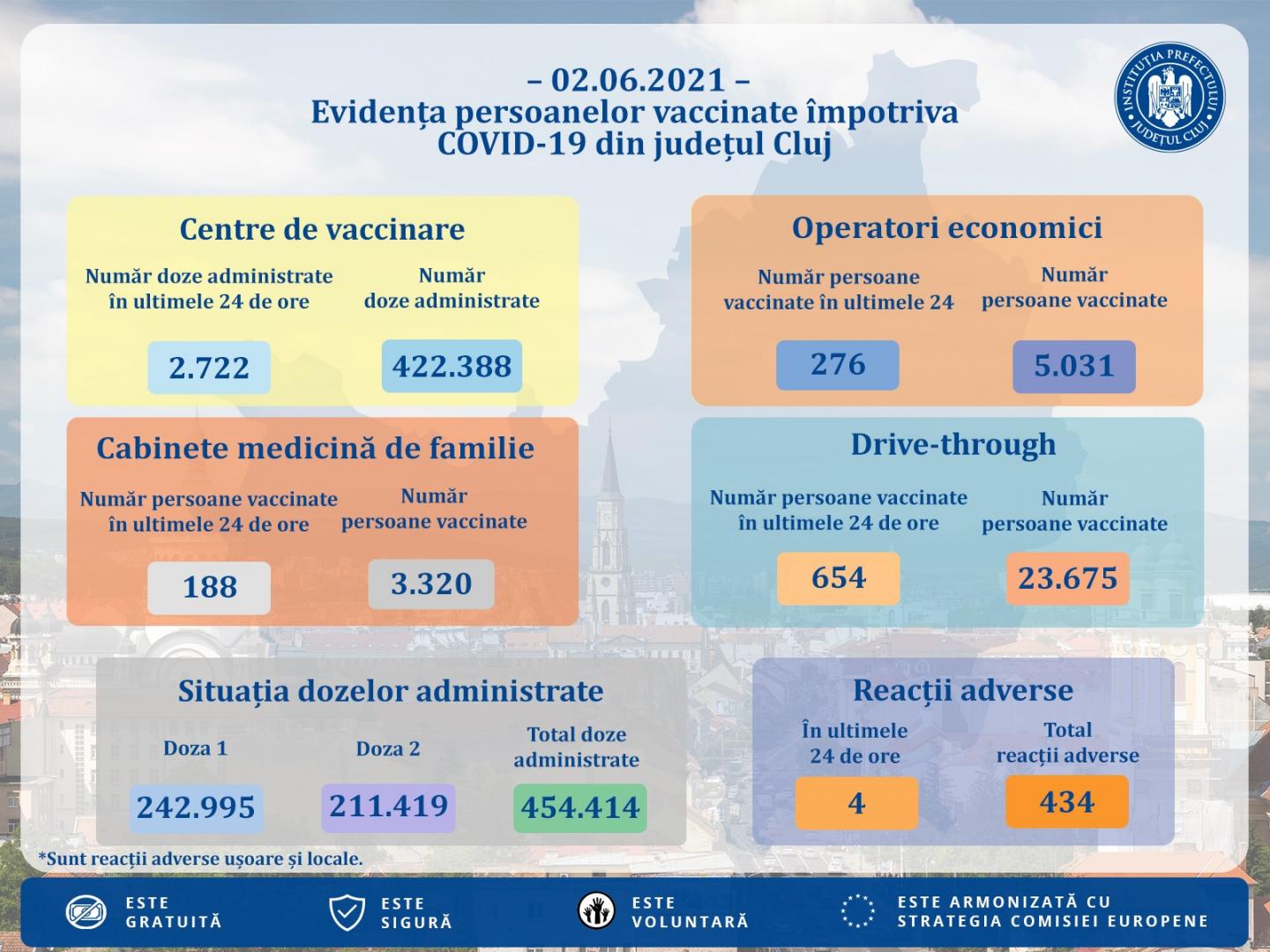 Clujul, cel mai vaccinat județ. Sute de mii de persoane imunizate de la debutul campaniei