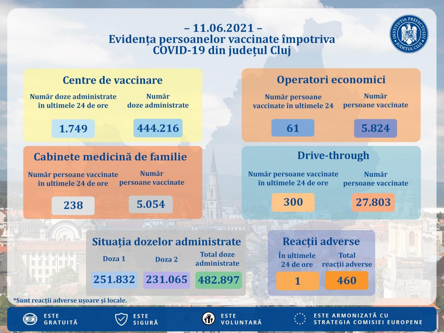Peste 2.000 de clujeni s-au vaccinat anti-COVID, în ultimele 24 de ore. O singură reacție adversă