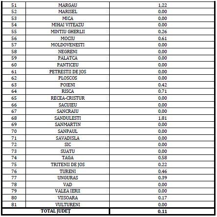 Toate localitățile din Cluj, în zona verde! Sub 100 de cazuri depistate de la 1 iunie/ Incidența la Cluj-Napoca