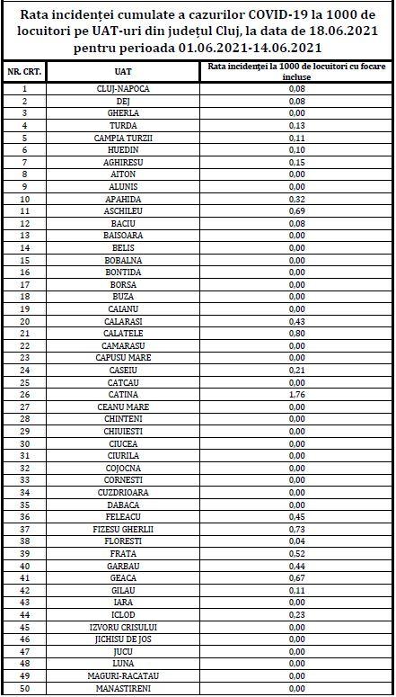 Toate localitățile din Cluj, în zona verde! Sub 100 de cazuri depistate de la 1 iunie/ Incidența la Cluj-Napoca