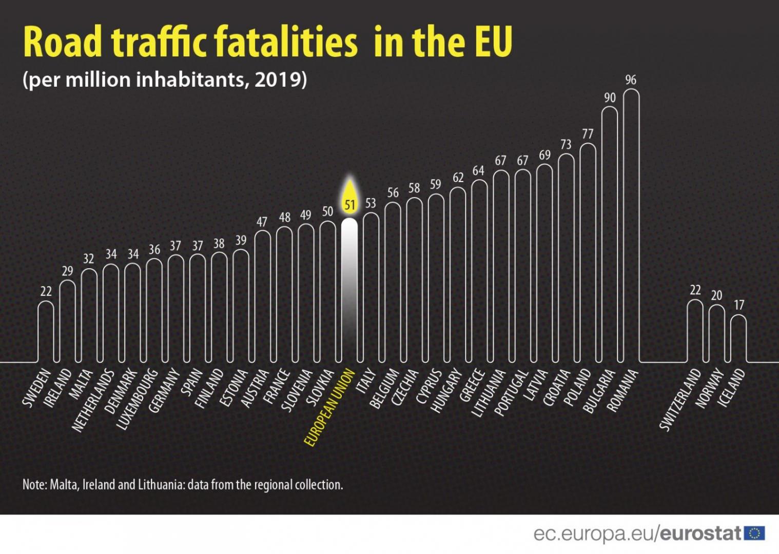 Dezastru pe șoselele din țară! România, campioană în UE la rata de accidente mortale