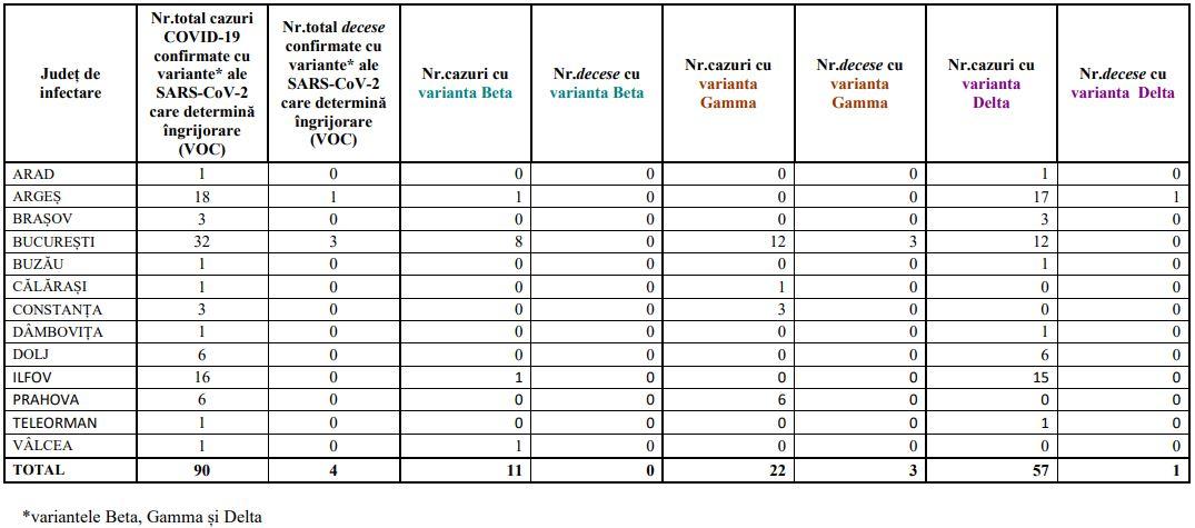 Zeci de cazuri de infectare cu varianta Delta în România. Există zone cu "transmitere comunitară susţinută"