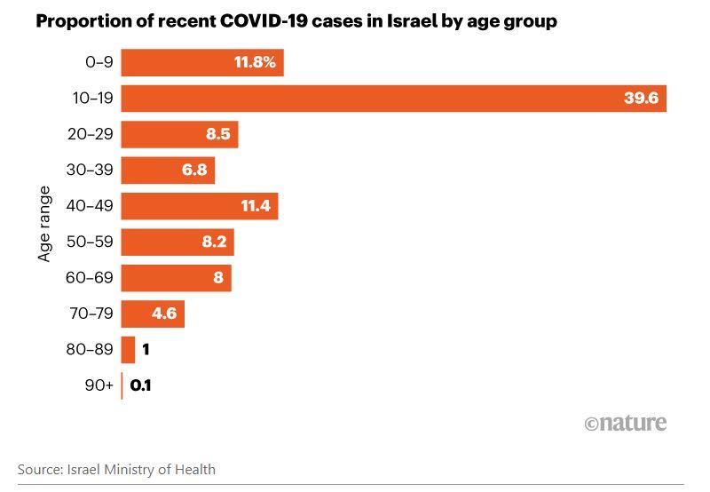 Copiii și tinerii, cei mai afectați de tulpina Delta în Israel