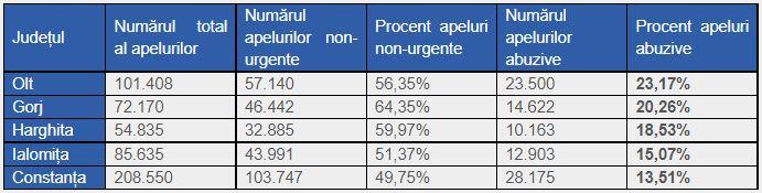 Sute de mii de apeluri abuzive la 112 în doar șase luni. O persoană a sunat de 22.456 de ori