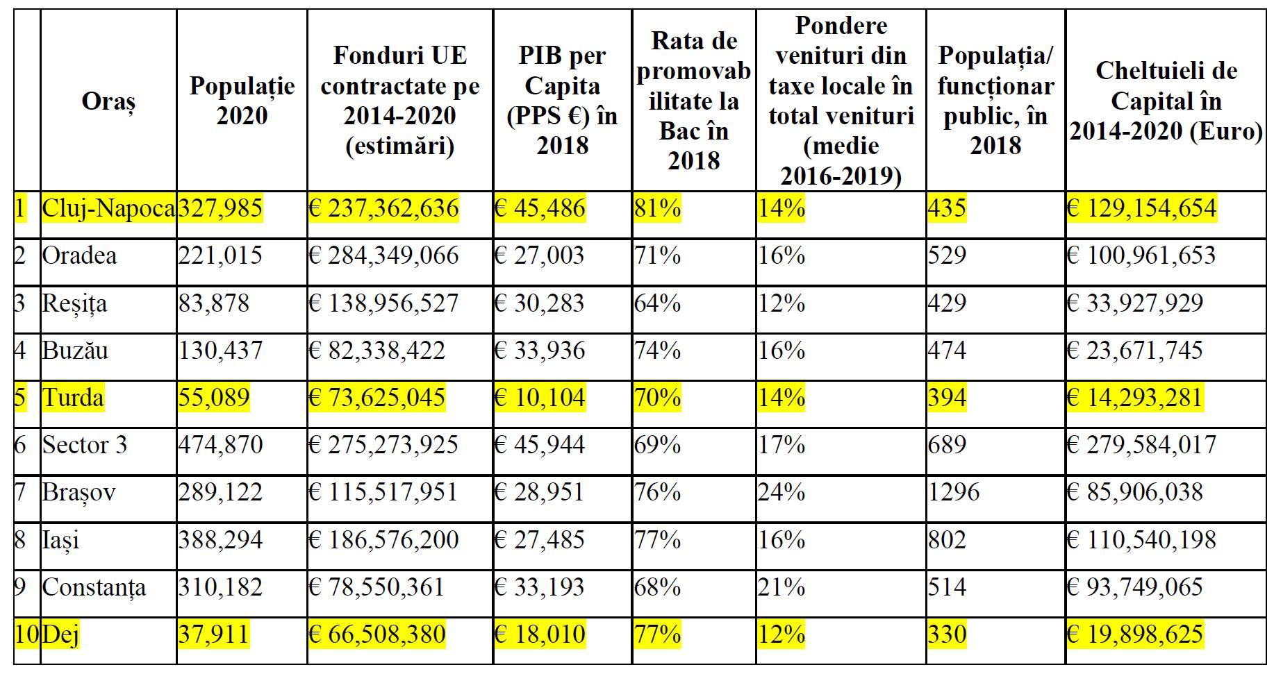 Trei municipii din județul Cluj, în topul celor mai performante administrații din România