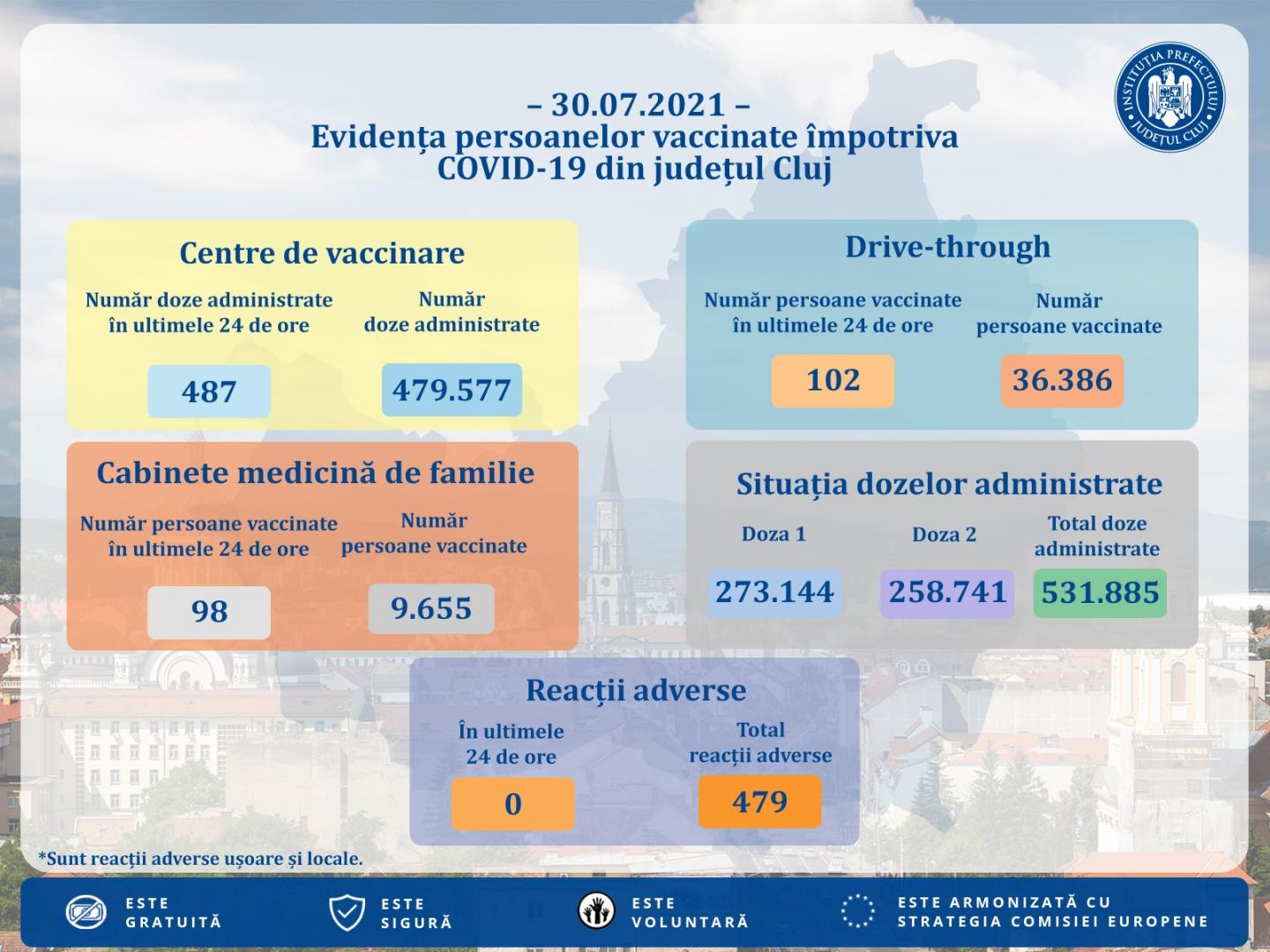 Aproape 700 de clujeni s-au vaccinat în ultimele 24 de ore. Nicio reacţie adversă