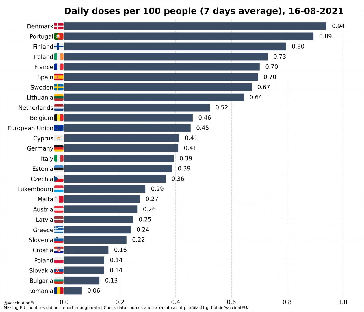 România, ultima în UE la vaccinările din ultima săptămână