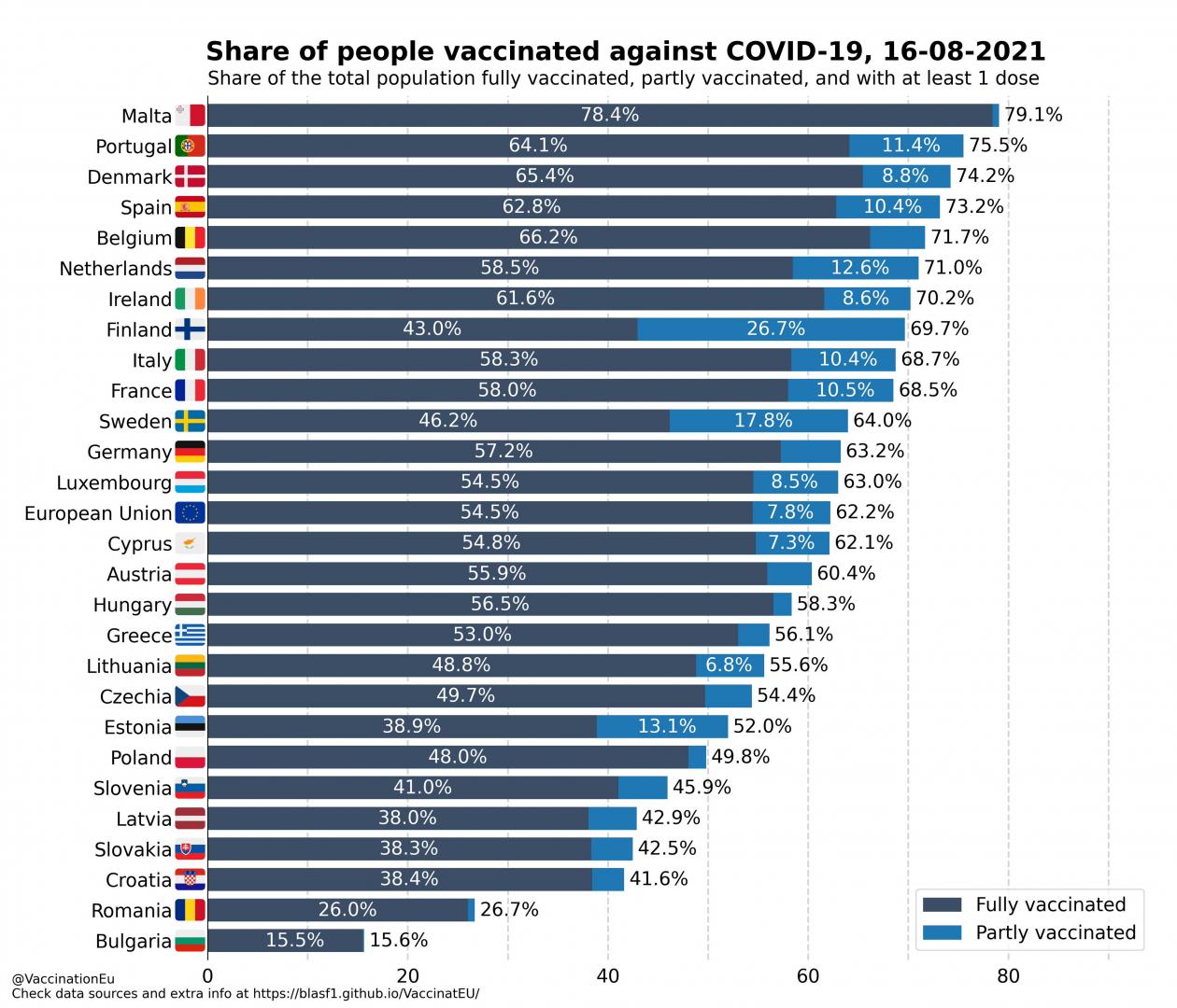 România, ultima în UE la vaccinările din ultima săptămână