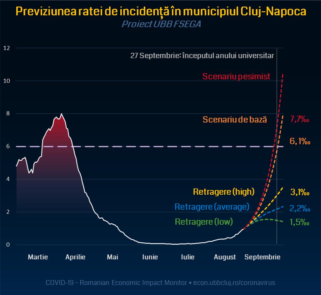 UBB Cluj, scenariu pesimist: Incidența COVID în Cluj-Napoca, peste 10 la mie în octombrie/ Variantele optimiste