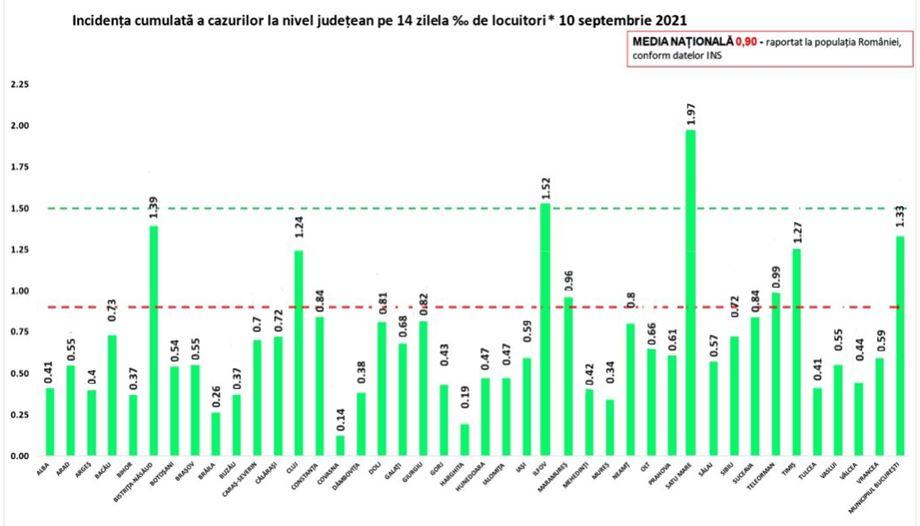 Clujul, locul trei pe țară la cazurile noi de COVID. Ce se întâmplă cu incidența