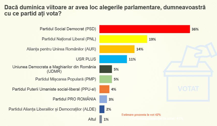 Dacă ar avea loc alegeri parlamentare, PSD ar câștiga cu 36%! Liberalii, ar avea doar 19%