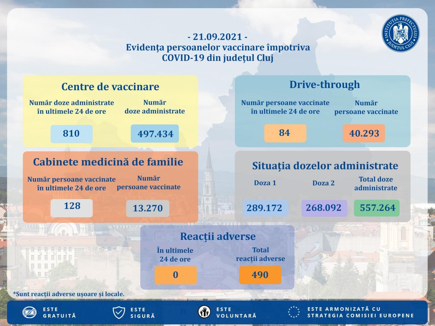 Peste 1.000 de vaccinări ieri la Cluj și nicio reacție adversă. Câți au fost la prima doză