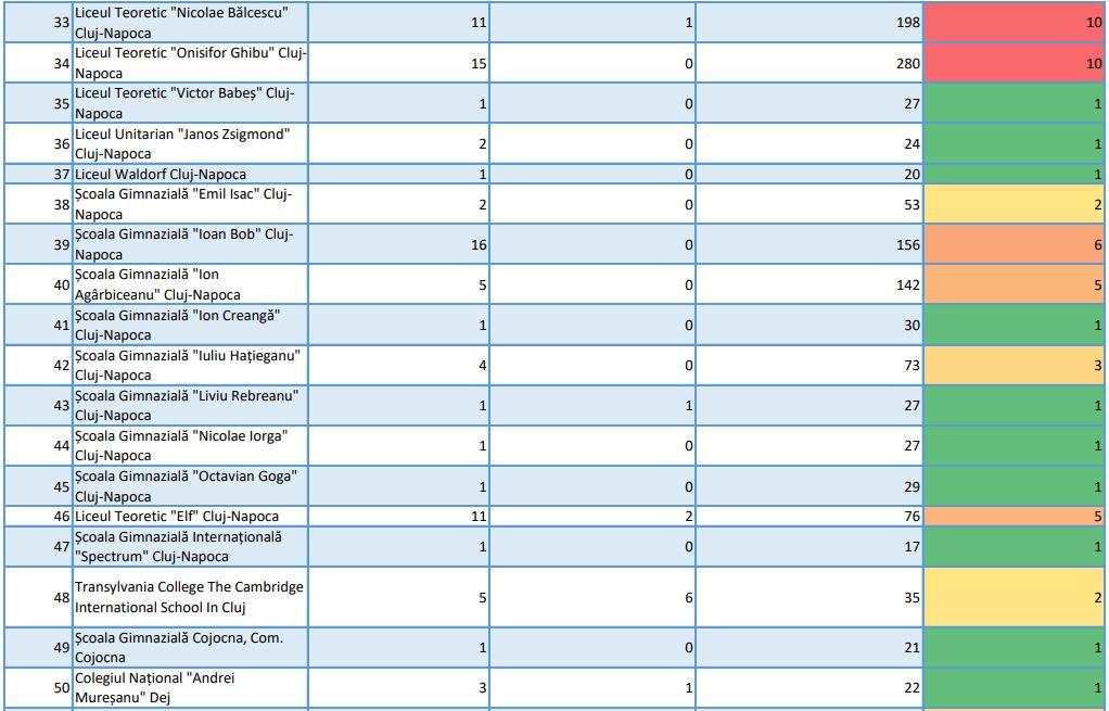 147 de clase din Cluj au trecut deja online. LISTA școlilor în care au apărut cazuri de COVID