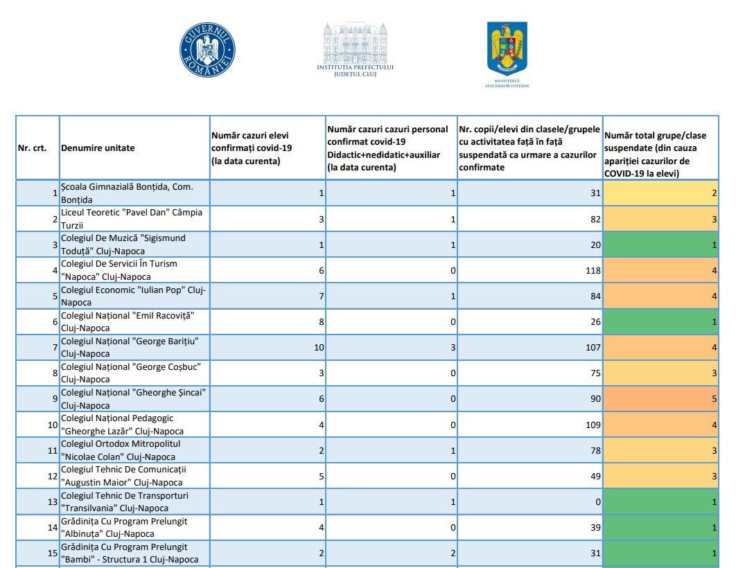 147 de clase din Cluj au trecut deja online. LISTA școlilor în care au apărut cazuri de COVID