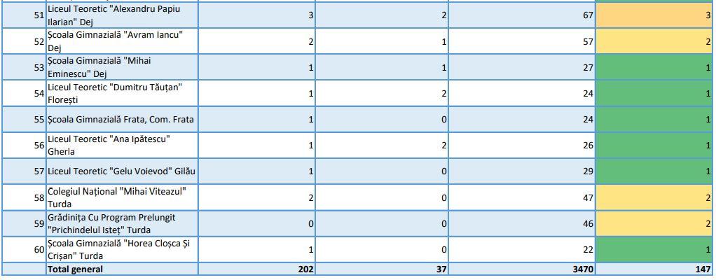 147 de clase din Cluj au trecut deja online. LISTA școlilor în care au apărut cazuri de COVID