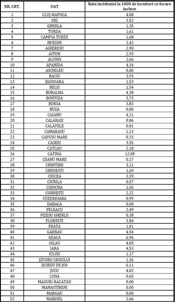 Județul Cluj a intrat în ZONA ROȘIE. Lista incidențelor pe localități/ Cluj-Napoca a trecut de 4 la mie