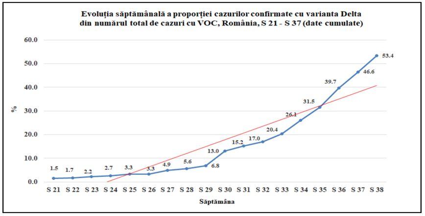 Numărul cazurilor de COVID confirmate cu Delta a trecut de 2.000